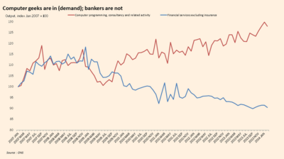 Graafik: Nõudlus IT töötajatele oluliselt suurem kui finantsektori töötajatele