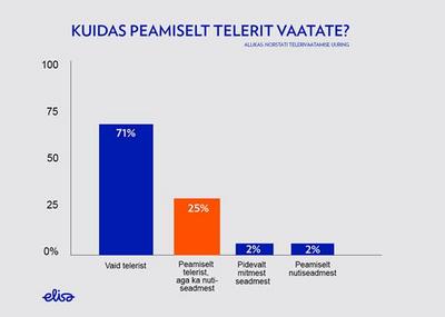 Vaatajate eelistused kinnitavad – teler on Eesti kodudes jätkuvalt A&amp;O