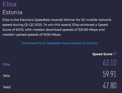 Ookla avaldas raporti – aasta esimeses pooles testisid eestlased oma 5G võrgu kiirust üle 110 000 korra