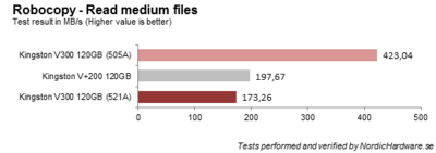 Kingston ja PNY tabati pettuselt - SSD sisu vahetati pärast testide väljatulekut odavamaks