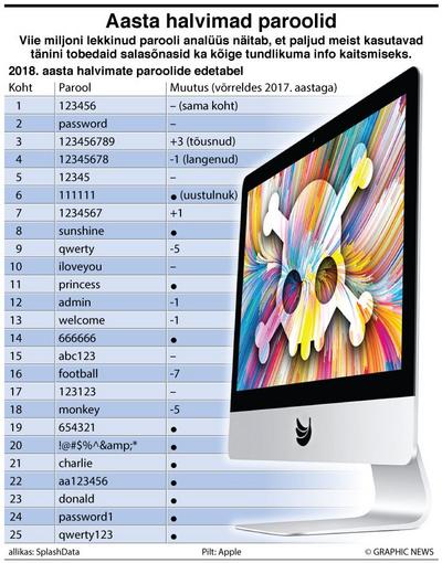 SplashData iga-aastane nimekiri halvimatest paroolidest