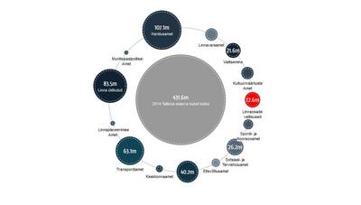 Valmisid kaks rakendust, mis toovad omavalitsuste rahaasjadesse selgust