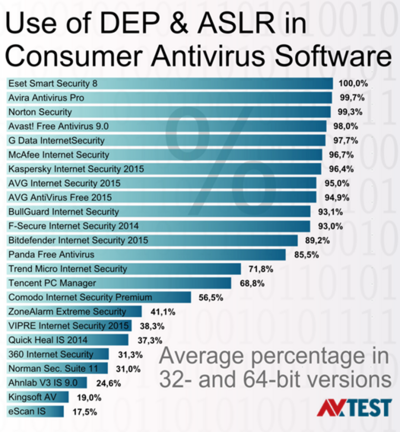 ESET Smart Security 8 sai tööstusharu testis ainsa Interneti-turbe tootena 100%-lise tulemuse
