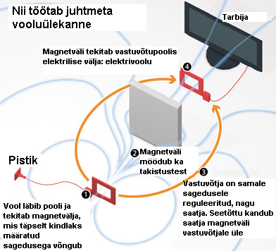 Läbimurre elektrotehnikas: juhtmeta vooluülekanne. Unusta laadijad!