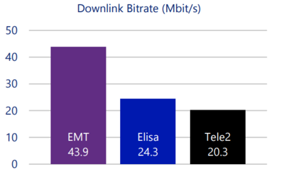 EMT võrgus on kiireim mobiilne internet ja parimad veebisirvimise näitajad