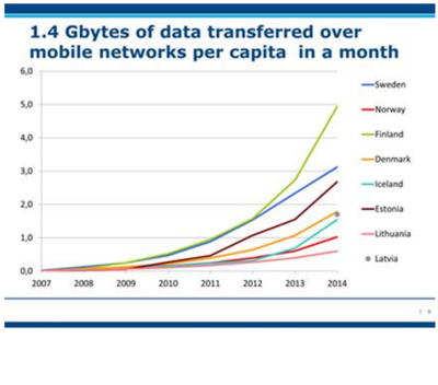 Eesti on mobiilse interneti kasutamises Skandinaavias ja Baltikumis esimese kolme hulgas