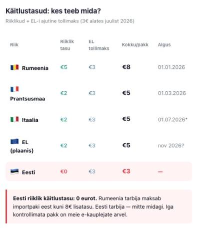 12 miljonit pakki päevas. Ja Eesti vaatab pealt.