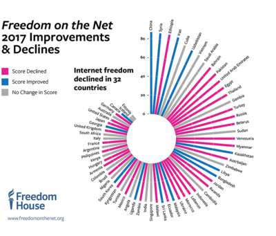 Freedom House uuring: internetivabadus on suurim Eestis ja Islandil