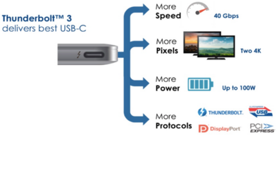 Thunderbolt 3: USB-C ja 40Gbps