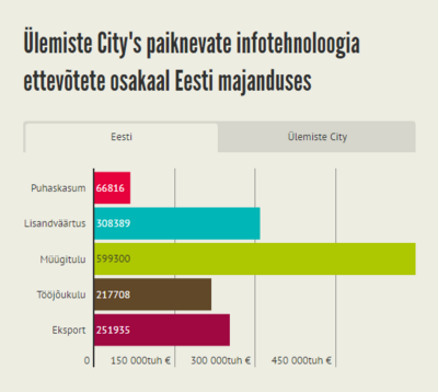 Uuring: Ülemiste City ettevõtted toodavad pea kolmandiku Eesti IT-sektori ekspordist